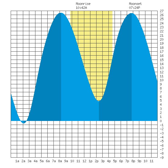 Fire Island tide chart for Tuesday, January 20, 2026