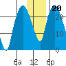 Fire Island tide chart for Tuesday, January 20, 2026