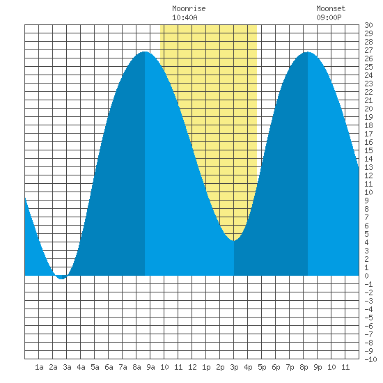Fire Island tide chart for Wednesday, January 21, 2026