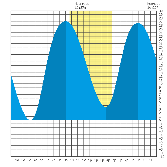 Fire Island tide chart for Thursday, January 22, 2026