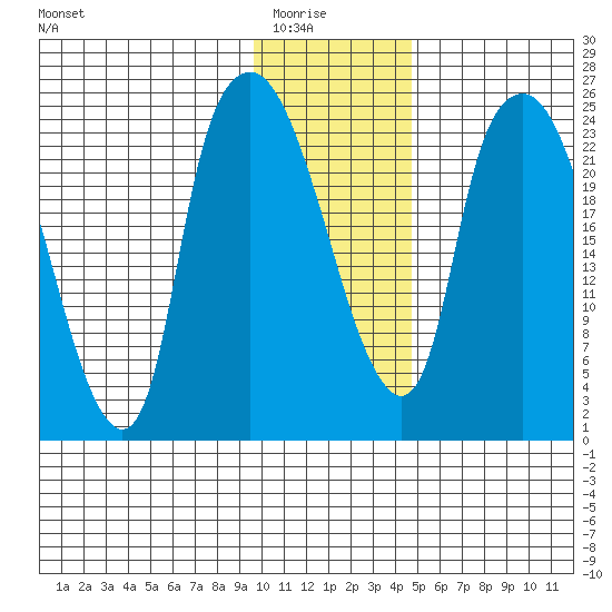 Fire Island tide chart for Friday, January 23, 2026