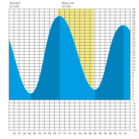 Fire Island tide chart for Saturday, January 24, 2026