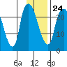 Fire Island tide chart for Saturday, January 24, 2026