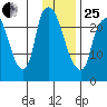 Fire Island tide chart for Sunday, January 25, 2026