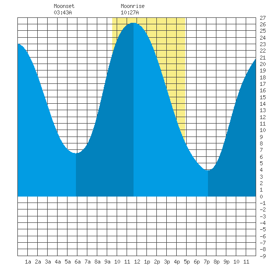 Fire Island tide chart for Monday, January 26, 2026