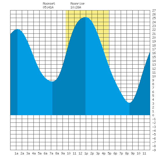 Fire Island tide chart for Tuesday, January 27, 2026