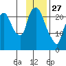 Fire Island tide chart for Tuesday, January 27, 2026