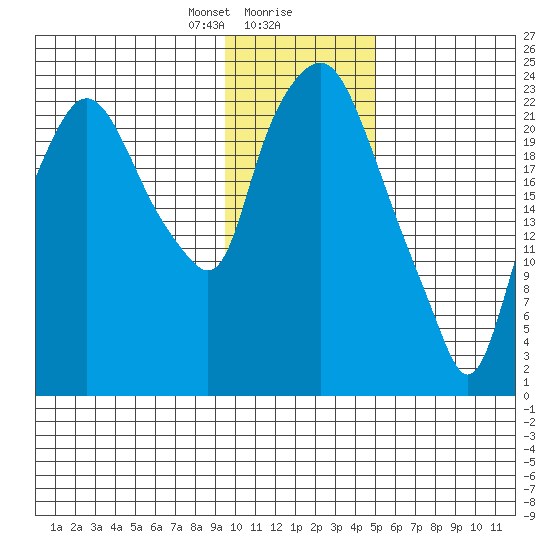 Fire Island tide chart for Wednesday, January 28, 2026