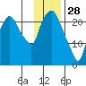 Fire Island tide chart for Wednesday, January 28, 2026