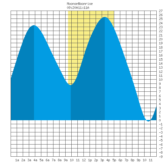 Fire Island tide chart for Thursday, January 29, 2026