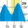 Fire Island tide chart for Thursday, January 29, 2026