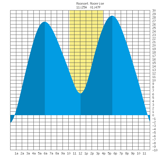 Fire Island tide chart for Friday, January 2, 2026