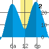 Fire Island tide chart for Friday, January 2, 2026