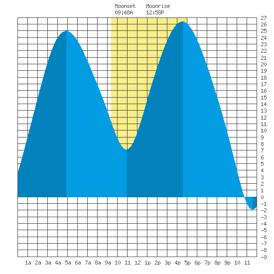 Fire Island tide chart for Friday, January 30, 2026