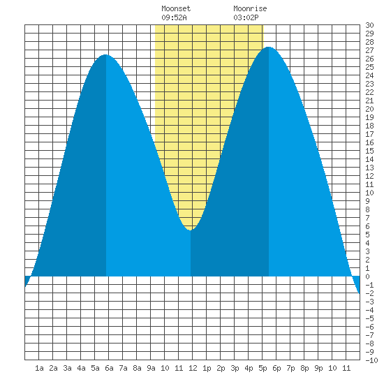 Fire Island tide chart for Saturday, January 31, 2026