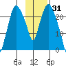 Fire Island tide chart for Saturday, January 31, 2026