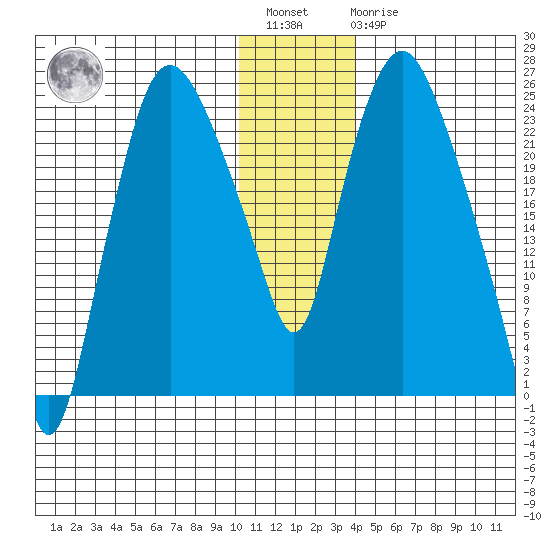 Fire Island tide chart for Saturday, January 3, 2026