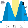 Fire Island tide chart for Saturday, January 3, 2026