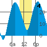 Fire Island tide chart for Sunday, January 4, 2026
