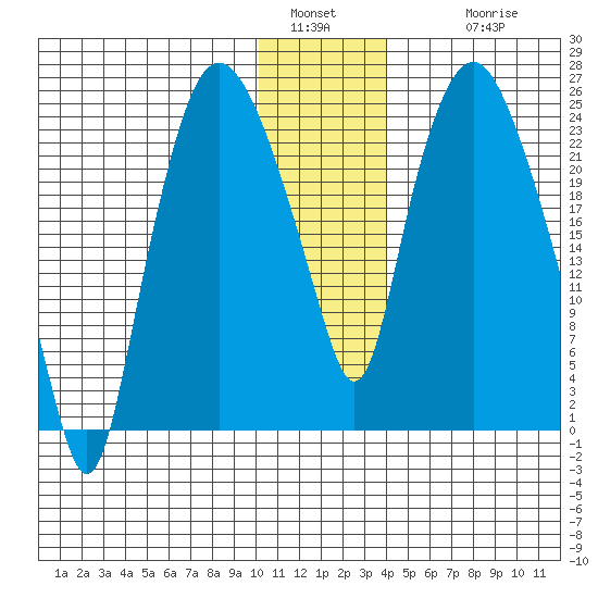 Fire Island tide chart for Monday, January 5, 2026