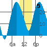 Fire Island tide chart for Monday, January 5, 2026