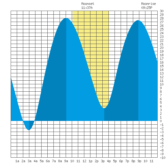 Fire Island tide chart for Tuesday, January 6, 2026
