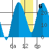 Fire Island tide chart for Tuesday, January 6, 2026