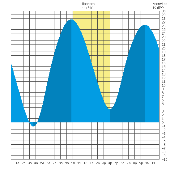 Fire Island tide chart for Wednesday, January 7, 2026