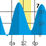 Fire Island tide chart for Wednesday, January 7, 2026