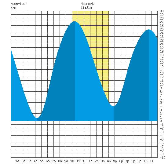 Fire Island tide chart for Thursday, January 8, 2026