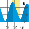 Fire Island tide chart for Thursday, January 8, 2026