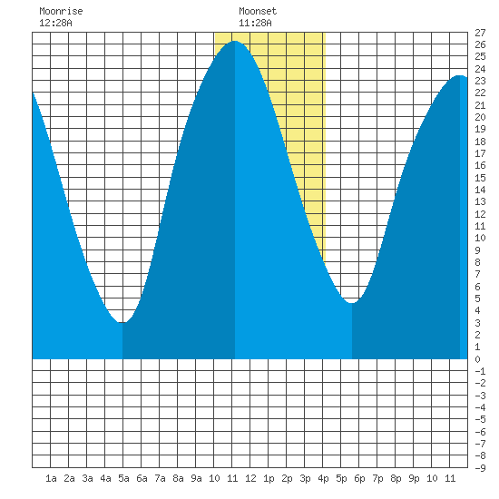 Fire Island tide chart for Friday, January 9, 2026