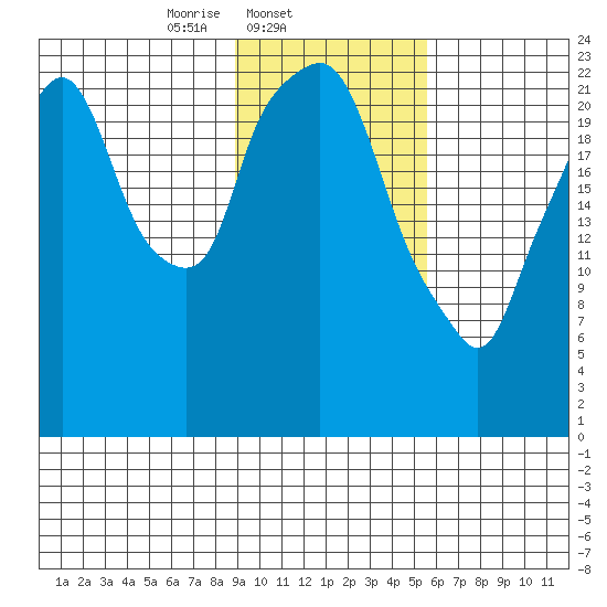 Fire Island tide chart for Tuesday, February 10, 2026