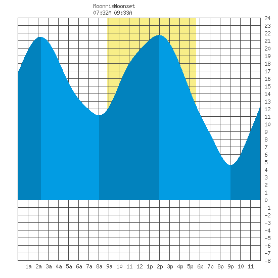 Fire Island tide chart for Wednesday, February 11, 2026
