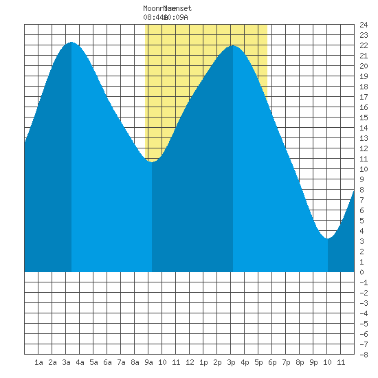 Fire Island tide chart for Thursday, February 12, 2026