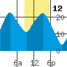Fire Island tide chart for Thursday, February 12, 2026