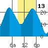 Fire Island tide chart for Friday, February 13, 2026