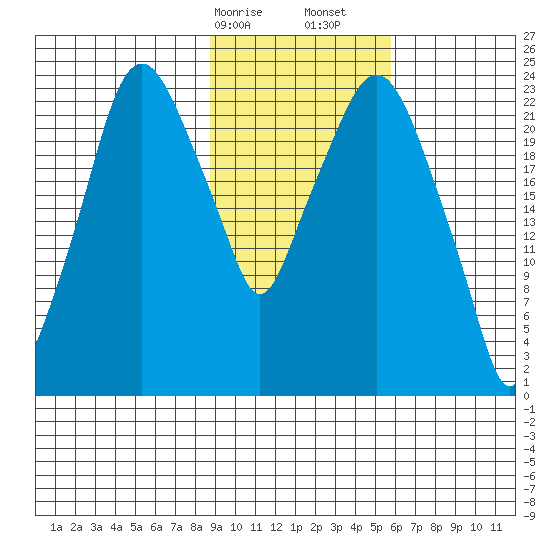 Fire Island tide chart for Saturday, February 14, 2026