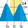 Fire Island tide chart for Saturday, February 14, 2026