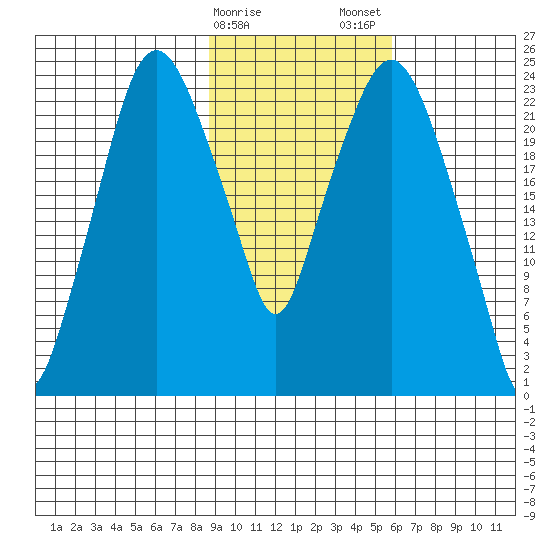 Fire Island tide chart for Sunday, February 15, 2026
