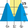 Fire Island tide chart for Sunday, February 15, 2026
