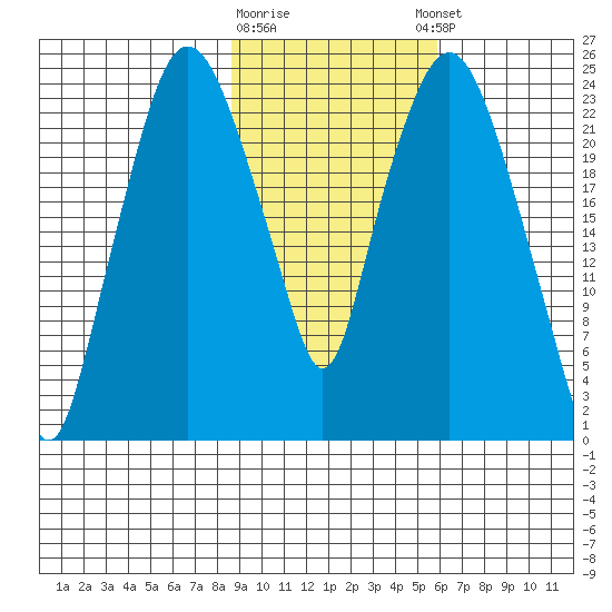 Fire Island tide chart for Monday, February 16, 2026