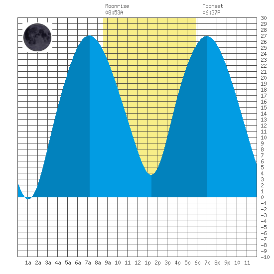 Fire Island tide chart for Tuesday, February 17, 2026