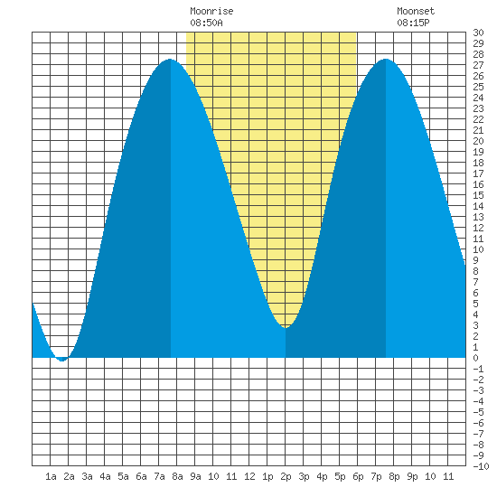 Fire Island tide chart for Wednesday, February 18, 2026