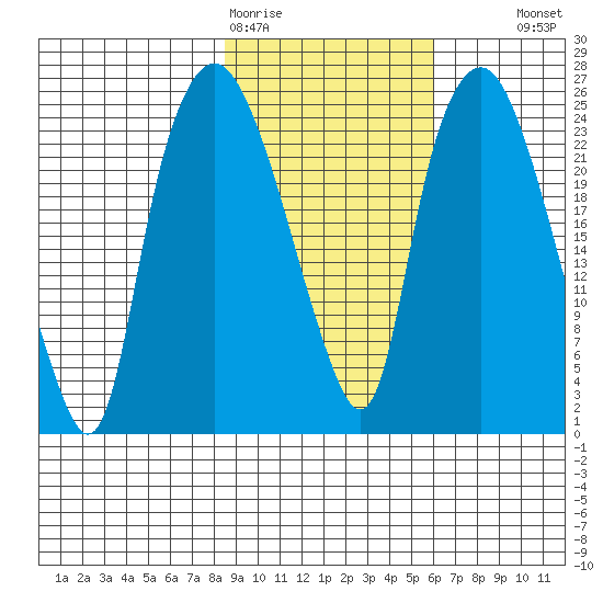 Fire Island tide chart for Thursday, February 19, 2026