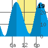 Fire Island tide chart for Thursday, February 19, 2026