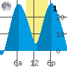 Fire Island tide chart for Sunday, February 1, 2026