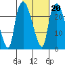 Fire Island tide chart for Friday, February 20, 2026