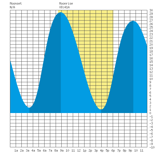 Fire Island tide chart for Saturday, February 21, 2026