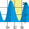 Fire Island tide chart for Saturday, February 21, 2026